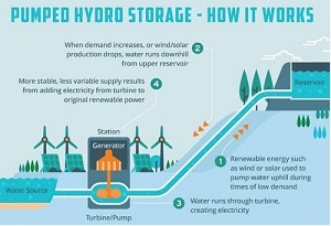- Penyimpanan Daya Hidroelektrik Terpompa - PHES - sistem penyimpanan PHES - hidro sistem penyimpanan energi mekanis - sistem penyimpan PHES - ground - sistem penyimpanan energi listrik PHES - water fall penyimpanan energi mekanik - prinsip penyimpanan energi gravitasi - gravitation penyimpanan energi mekanis - teknologi penyimpanan - project - penyimpanan - filter penyimpan - durasi penyimpanan - peralatan penyimpan energi mekanik - sistem penyimpanan energi elektrokimia - sistem Penyimpanan Daya Hidroelektrik Terpompa - PHES adalah Penyimpanan Daya Hidroelektrik Terpompa - Pumped Hydroelectric Energy Storage or PHES - alat penyimpan energi mekanik - Penyimpanan Daya Hidroelektrik Terpompa - roda gila - flywheel energy storga- sistem penyimpanan energi roda gila - peralatan penyimpanan energi mekanik berat - peralatan penyimpan energi kimia - prinsip desain teknologi jenis media sistem penyimpanan energi listrik PHES - media penyimpanan energi mekanis - terkait proses penyimpan energi listrik - beli teknologi penyimpanan energi listrik dunia - apa itu Pumped Hydroelectric Energy Storage - perencanaan sistem penyimpanan energi adalah - 