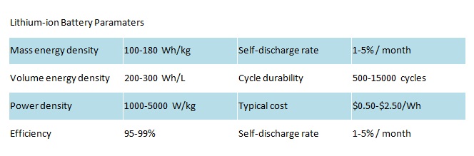 Paramater baterai lithium ion