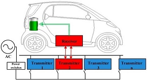 - Sistem Pengisian Nirkabel Dinamis - DWCS - 