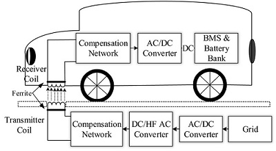 Teknologi Wireless Charging
