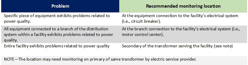 - recommended power quality measurement location - this is power quality measurement point - best power quality monitoring location - IEC - 