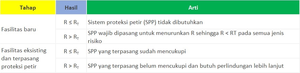 - jasa analisis resiko petir - konsultan assessment risiko petir - IEC 62305 - konsultasi asesmen risiko petir - instalasi - perhitungan risiko petir - NFPA evaluasi -